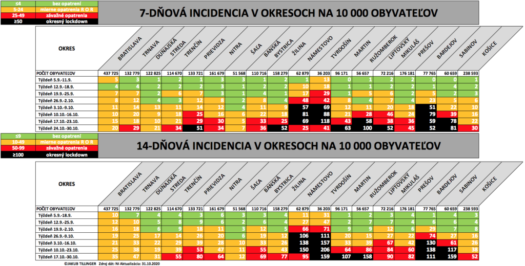 7D a 14D incidencie po okresoch Slovenska (5/9 - 30/10/2020)