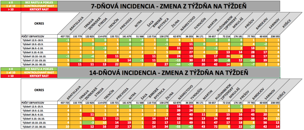 Rozdiel 7D a 14D incidencií z týždňa na týždeň  po okresoch Slovenska